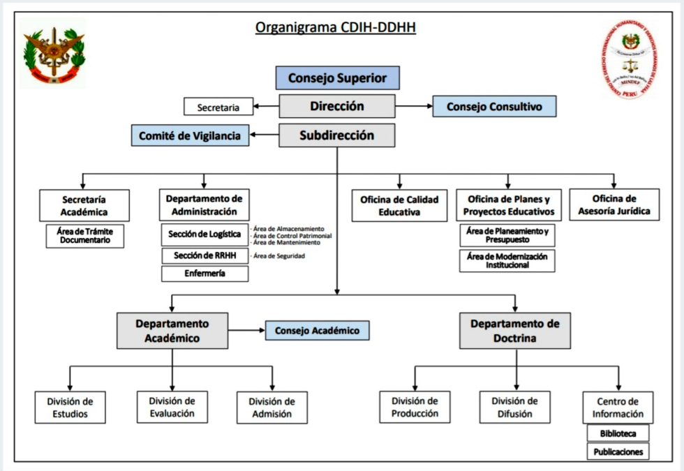 ORGANIGRAMA | CDIH